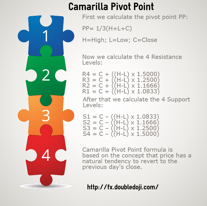 Camarilla Pivot Points
